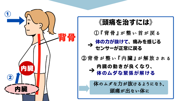館林市 頭痛専門 鍼灸施術の説明